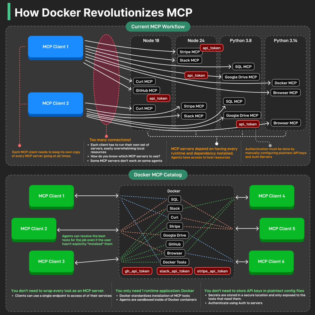 blog How Docker Revolutionizes MCP