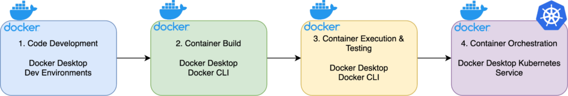 Flow diagram beginning with code development and container build then ending with container testing and orchestration with Kubernetes.
