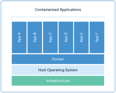 docker containerized appliction blue border 2