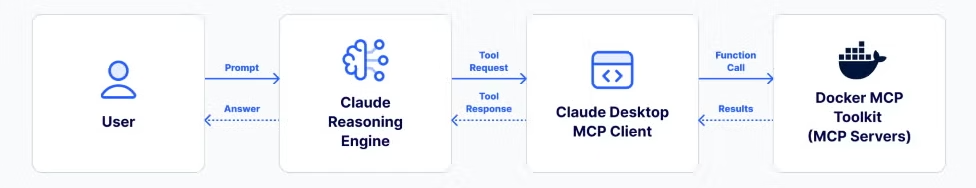 Docker MCP ToolkitでClaude Desktopをセットアップする