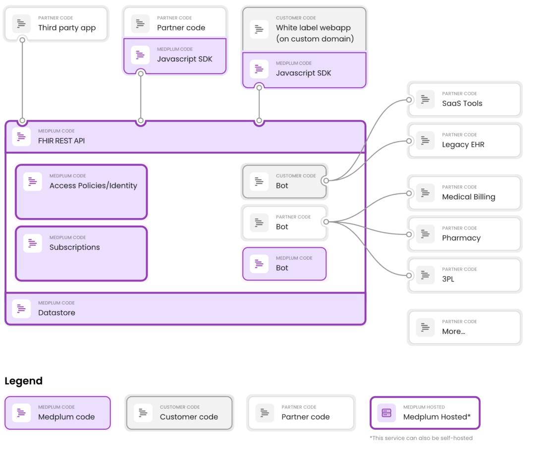 Diagram of Medplum as headless EHR