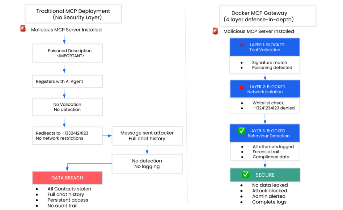 Traditional MCP Deployment Vs Docker MCP Gateway