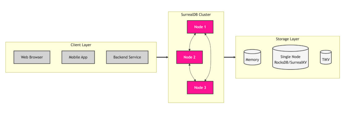 SurrealDB Architecture diagram