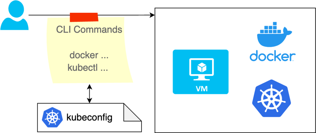Diagram demonstrating a Docker-managed Kubernetes instance within a virtual machine, deployed via kubeadm.