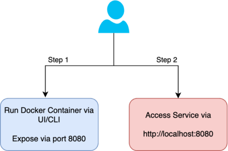 Diagram directing user to run a Docker container via the UI/CLO and expose the service port. Then, the user should access the service via their web brower.